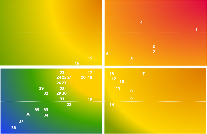 Materiality matrix