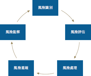 風險管理 | 太古公司