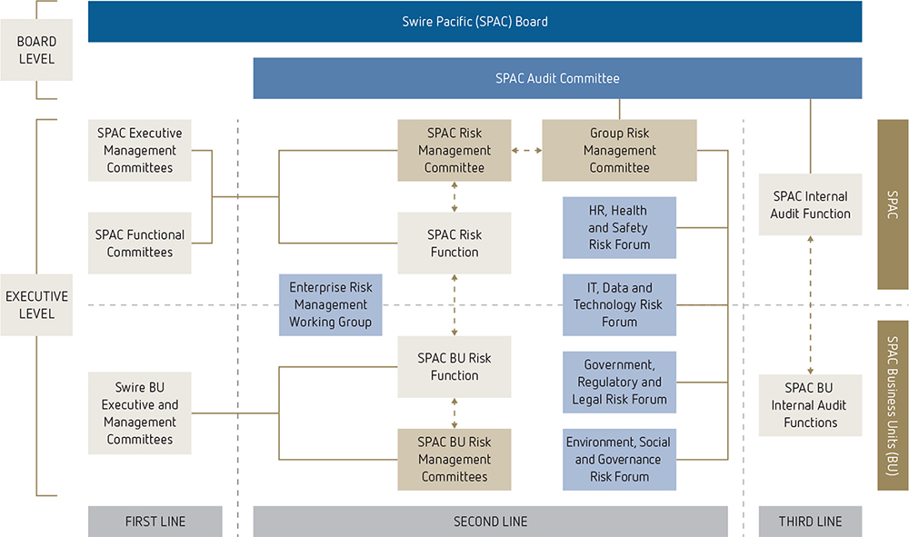 Risk Management | Swire Pacific Limited