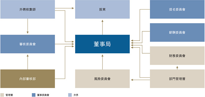管治架构 图片