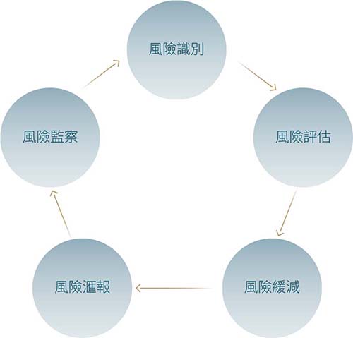 集團企業風險管理程序 圖片